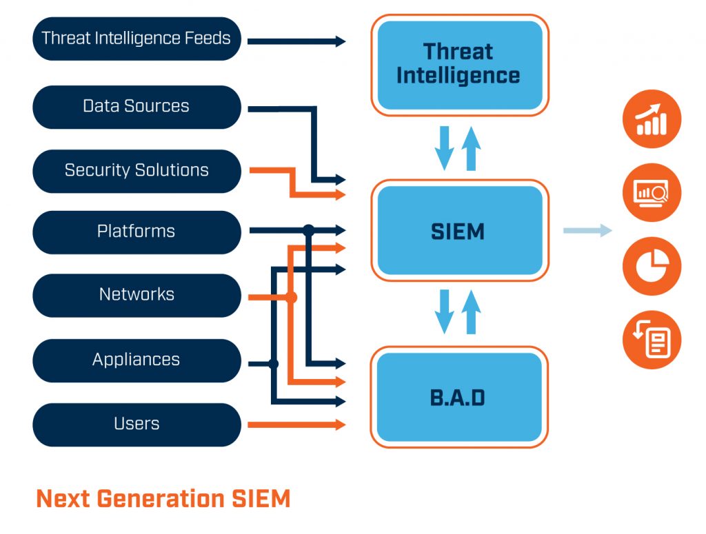 siem components