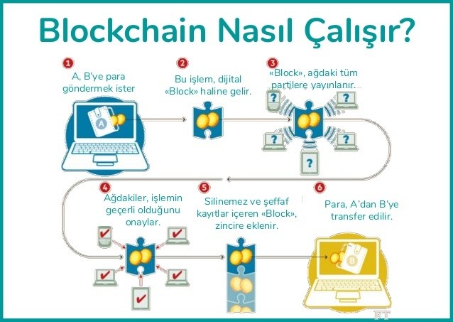 Blockchain nedir