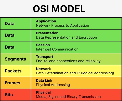OSI OSI modeli
