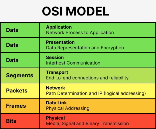 OSI modeli