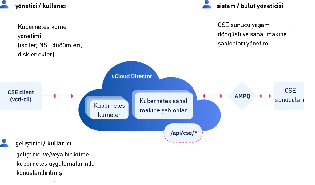 Kubernetes 