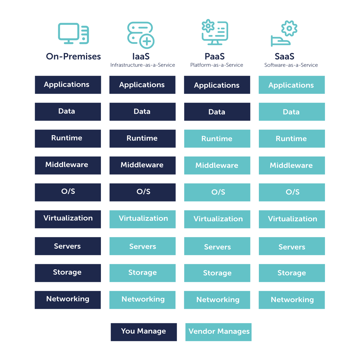 vergleichsgrafik-onPremises-PaaS-SaaS-1200x1200px.png