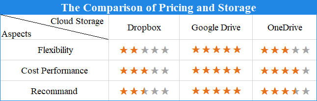 Google Drive vs OneDrive vs Dropbox