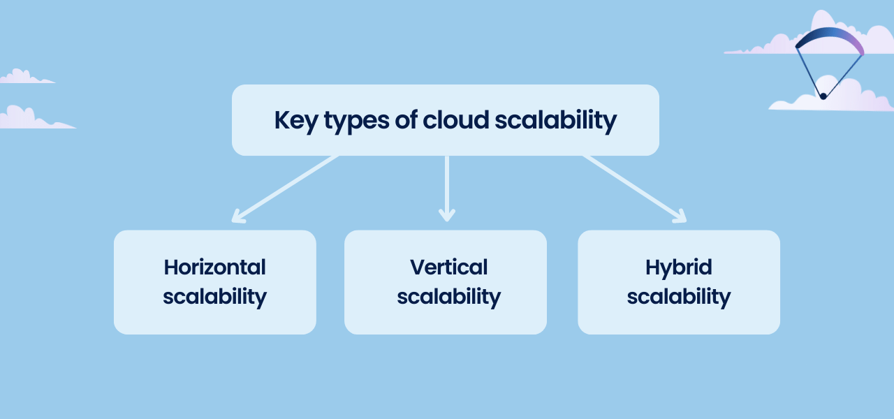 types of scalability types of scalability