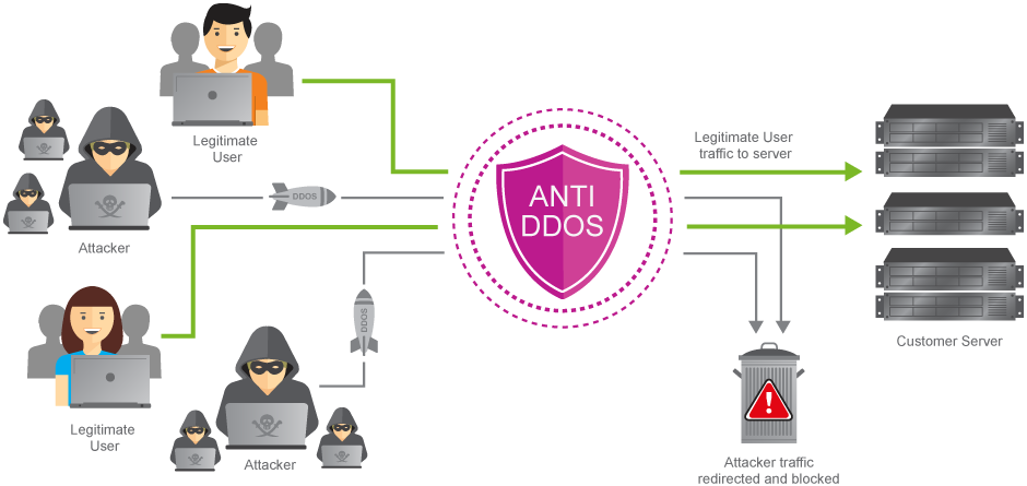 DDoS koruması trafik filtreleme ve temizleme