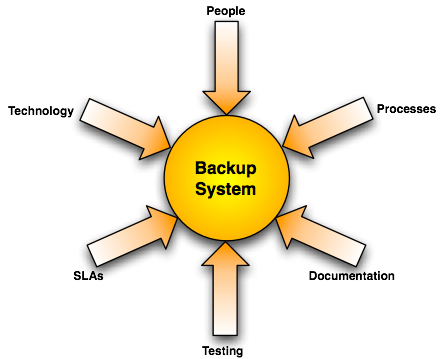 Backup system