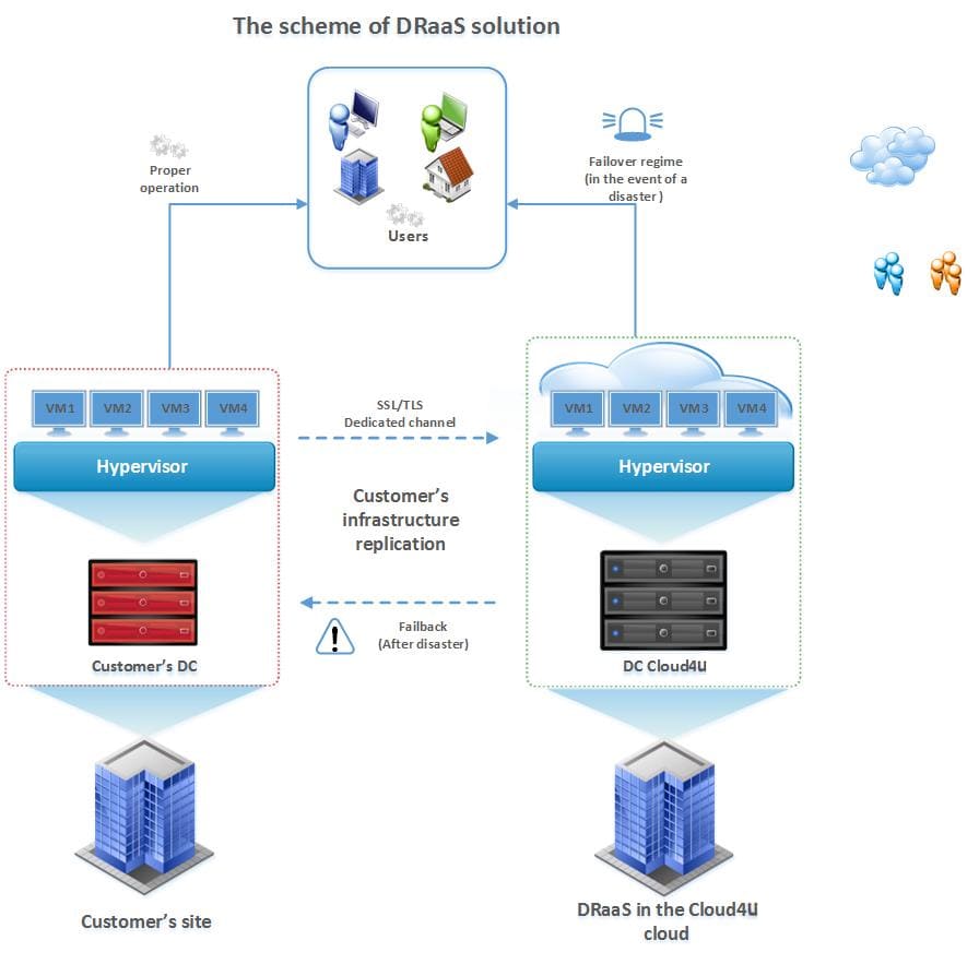 Disaster Recovery Disaster Recovery